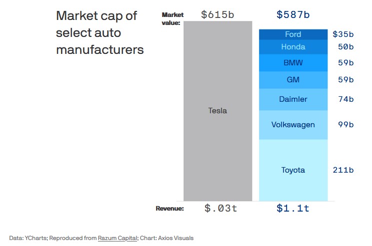 chart of tesla market value